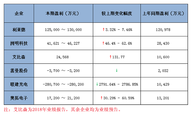 六大<a href=http://www.m.galjrhu.cn target=_blank class=infotextkey>led顯示屏</a>上市企業(yè)2018 年業(yè)績預(yù)報(bào)告匯總 1.jpg