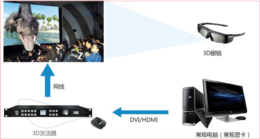 LED<a href=http://www.m.galjrhu.cn/quancai/ target=_blank class=infotextkey>全彩顯示屏</a>3D顯示控制方案