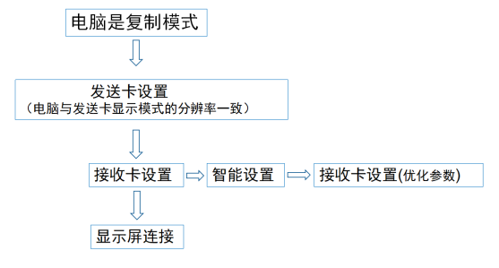 靈星雨軟件調(diào)試流程