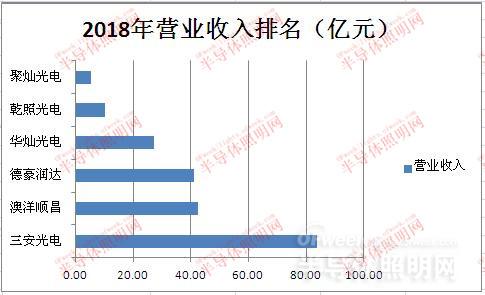 國內LED芯片上市公司經(jīng)營情況及盈利能力分析 2.jpg