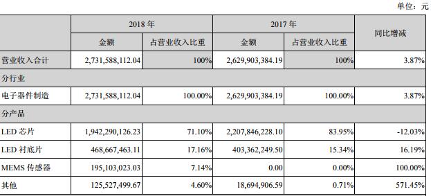 國內LED芯片上市公司經(jīng)營情況及盈利能力分析 13.jpg