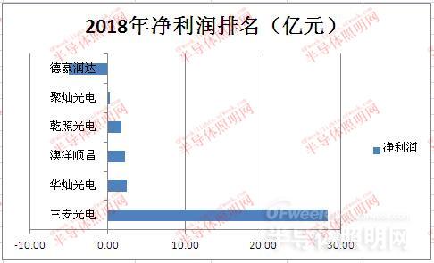 國內LED芯片上市公司經(jīng)營情況及盈利能力分析 4.jpg