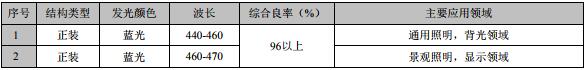 國內LED芯片上市公司經(jīng)營情況及盈利能力分析 17.jpg