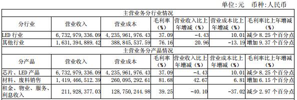 國內LED芯片上市公司經(jīng)營情況及盈利能力分析 12.jpg