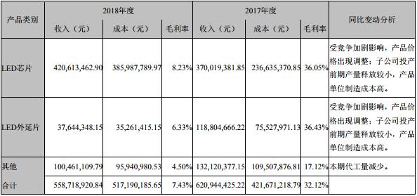 國內LED芯片上市公司經(jīng)營情況及盈利能力分析 19.jpg