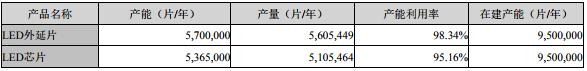 國內LED芯片上市公司經(jīng)營情況及盈利能力分析 18.jpg