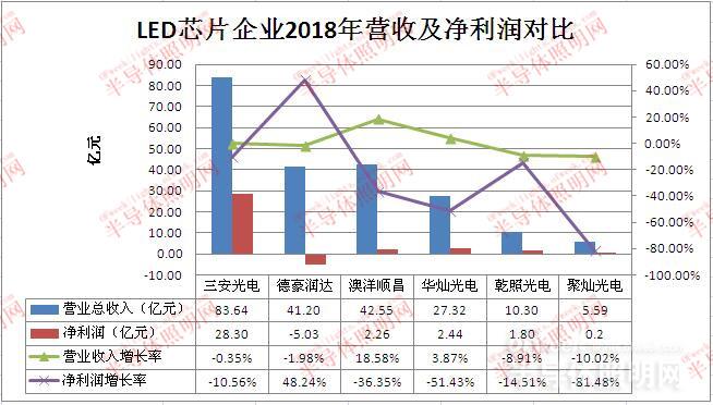 國內LED芯片上市公司經(jīng)營情況及盈利能力分析 1.jpg