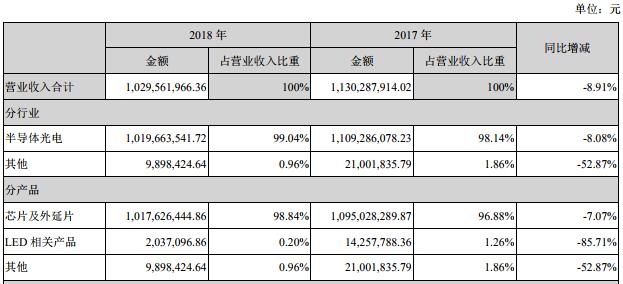 國內LED芯片上市公司經(jīng)營情況及盈利能力分析 14.jpg