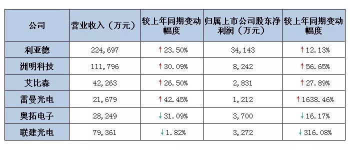 六大<a href=http://www.m.galjrhu.cn target=_blank class=infotextkey>led屏</a>上市公司2019第一季度業(yè)績(jī)出爐 最高營收超22億.webp.jpg