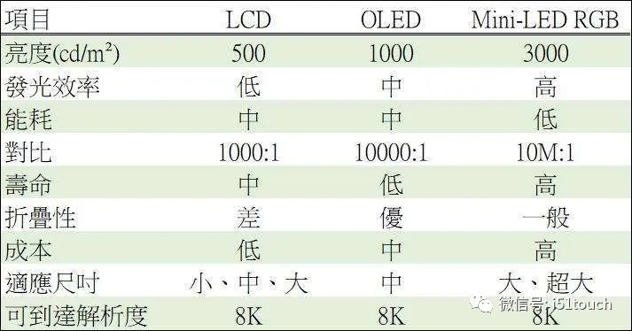 Mini LED 比 Micro LED 更容易達(dá)到量產(chǎn)，良率更高 1.webp.jpg