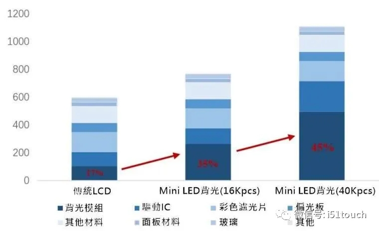 Mini LED 比 Micro LED 更容易達(dá)到量產(chǎn)，良率更高 2.webp.jpg