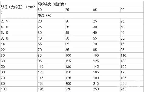 LED電子<a href=http://www.m.galjrhu.cn target=_blank class=infotextkey>大屏幕</a>銅線溫度及導(dǎo)線線徑計(jì)算方法