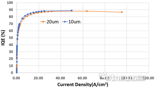 保持90%！降低50%！Micro LED技術(shù)動態(tài)兩則